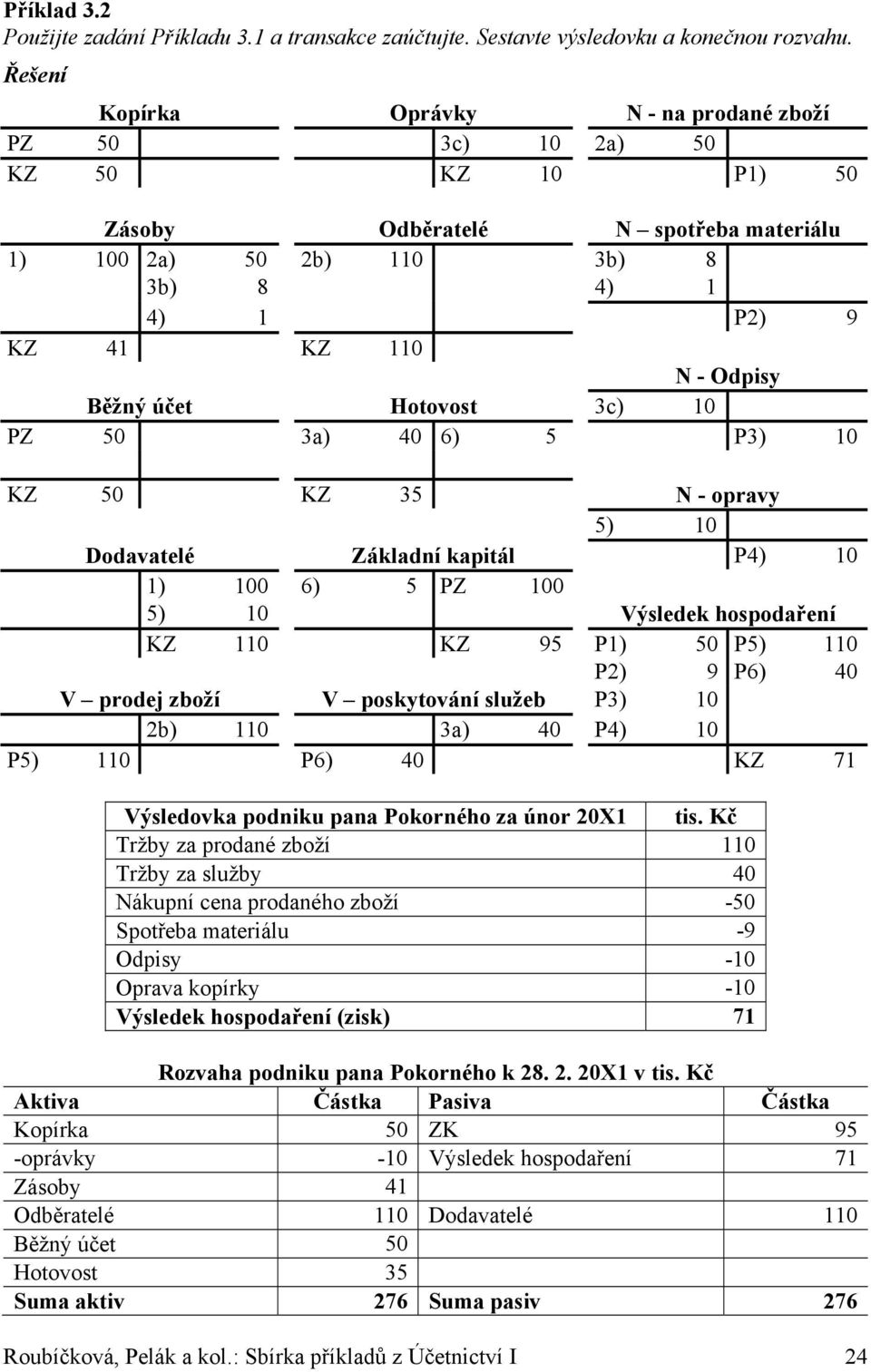 Běžný účet Hotovost 3c) 10 PZ 50 3a) 40 6) 5 P3) 10 KZ 50 KZ 35 N - opravy 5) 10 Dodavatelé Základní kapitál P4) 10 1) 100 6) 5 PZ 100 5) 10 Výsledek hospodaření KZ 110 KZ 95 P1) 50 P5) 110 P2) 9 P6)