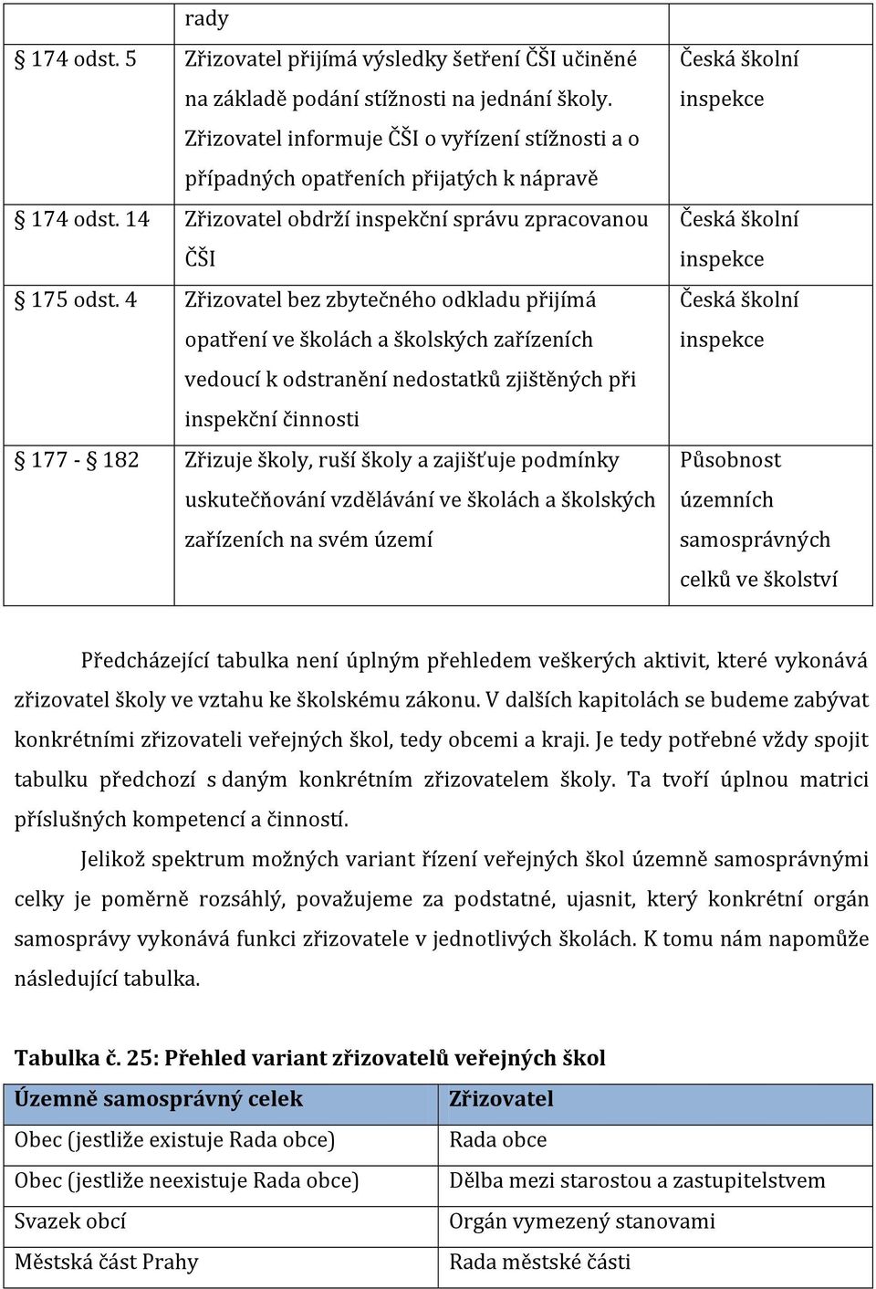 4 Zřizovatel bez zbytečného odkladu přijímá opatření ve školách a ch vedoucí k odstranění nedostatků zjištěných při inspekční činnosti 177-182 Zřizuje školy, ruší školy a zajišťuje podmínky