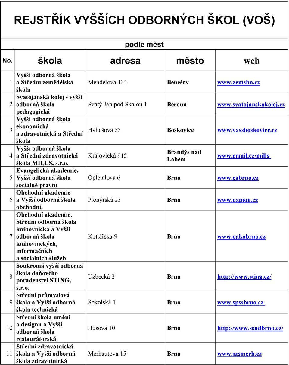 obchodní,, Střední odborná knihovnická a Vyšší odborná knihovnických, informačních a sociálních služeb daňového poradenství STING, a Vyšší odborná technická Střední umění a designu a Vyšší odborná