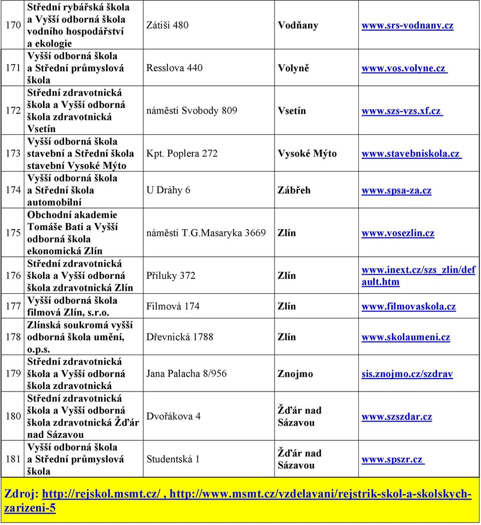 srs-vodnany.cz Resslova 440 Volyně www.vos.volyne.cz náměstí Svobody 809 Vsetín www.szs-vzs.xf.cz Kpt. Poplera 272 Vysoké Mýto www.stavebniskola.cz U Dráhy 6 Zábřeh www.spsa-za.cz náměstí T.G.
