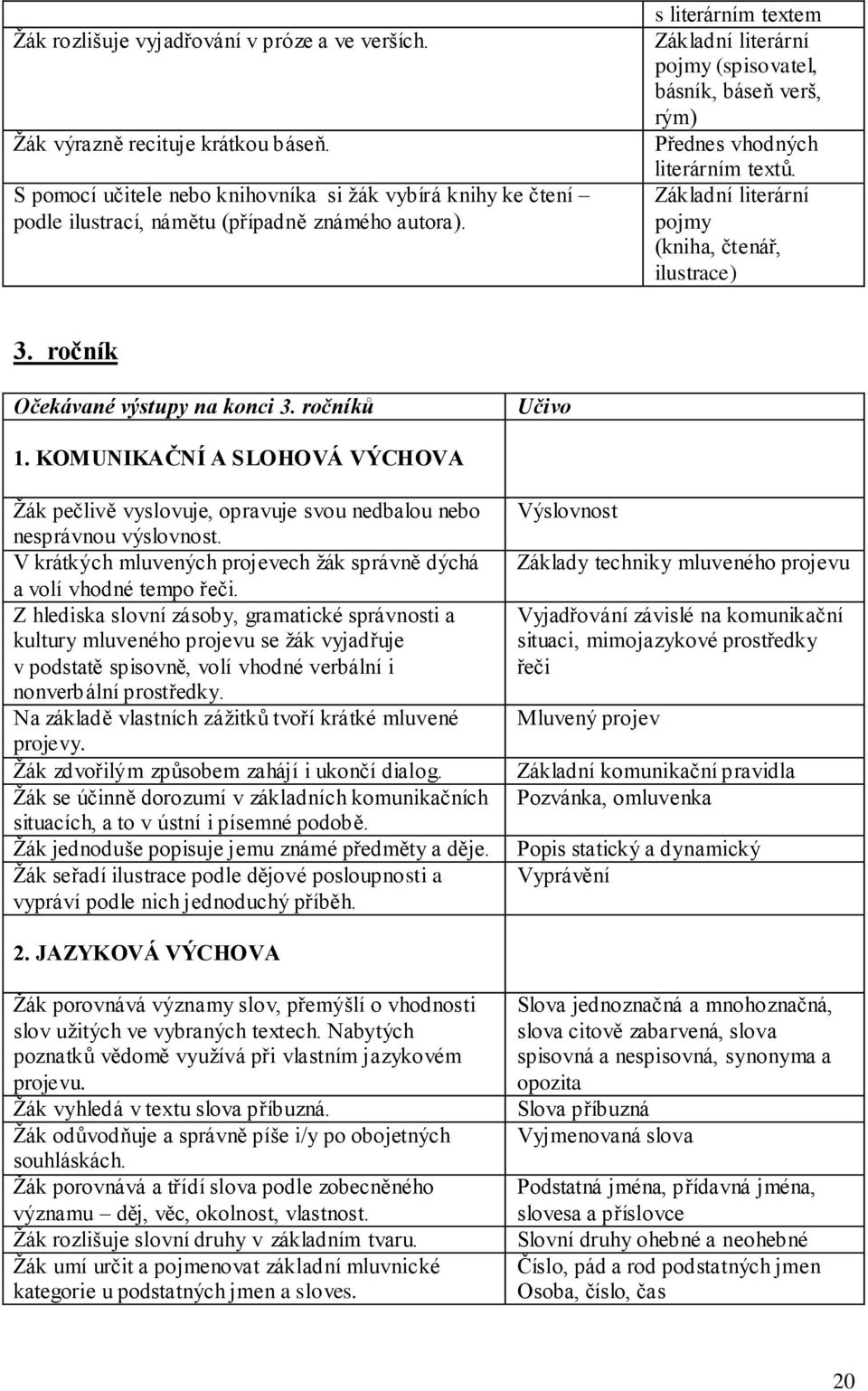 ročník Očekávané výstupy na konci 3. ročníků Učivo 1. KOMUNIKAČNÍ A SLOHOVÁ VÝCHOVA Ţák pečlivě vyslovuje, opravuje svou nedbalou nebo nesprávnou výslovnost.