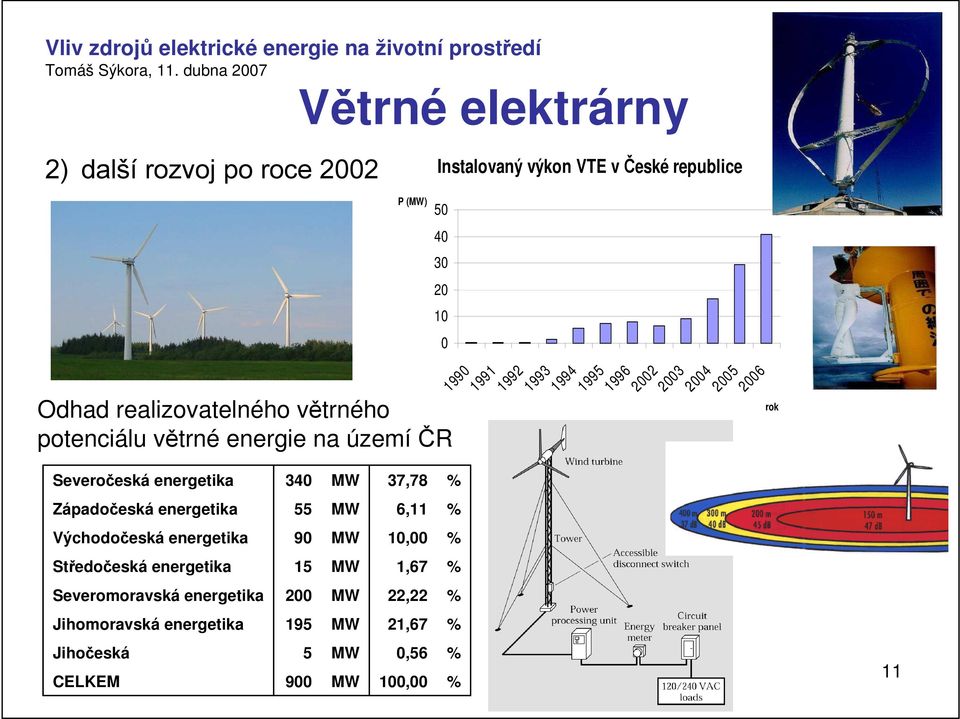 % 1990 1991 1992 1993 1994 1995 1996 2002 2003 2004 2005 2006 rok Východočeská energetika 90 MW 10,00 % Středočeská energetika 15