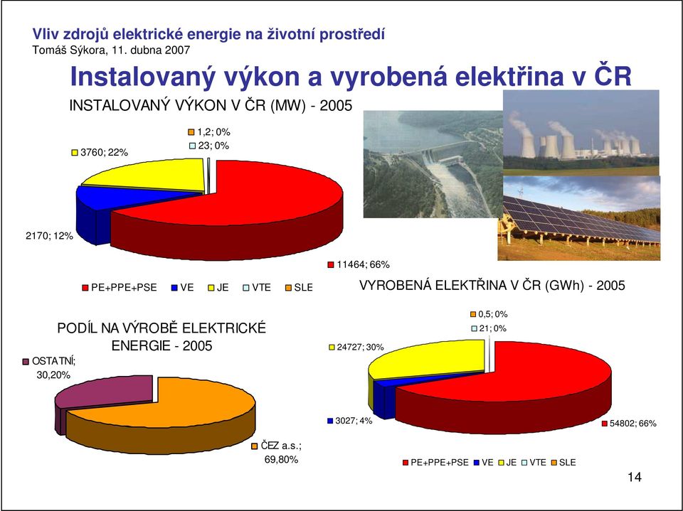 ELEKTŘINA V ČR (GWh) - 2005 OSTATNÍ; 30,20% PODÍL NA VÝROBĚ ELEKTRICKÉ ENERGIE -