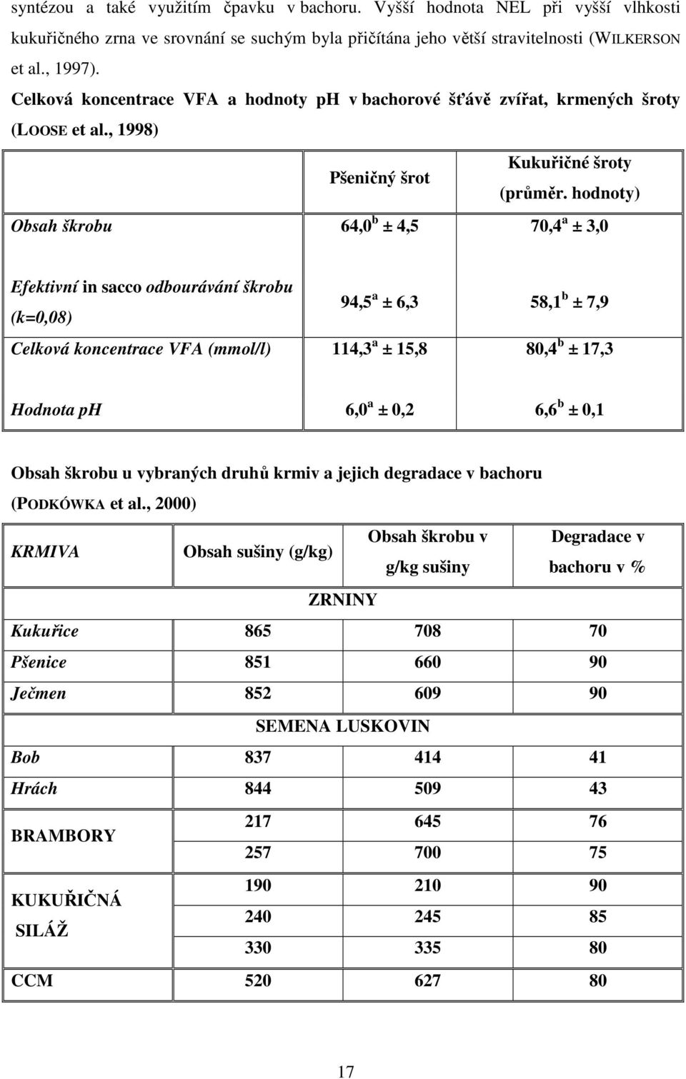 hodnoty) Obsah škrobu 64,0 b ± 4,5 70,4 a ± 3,0 Efektivní in sacco odbourávání škrobu (k=0,08) 94,5 a ± 6,3 58,1 b ± 7,9 Celková koncentrace VFA (mmol/l) 114,3 a ± 15,8 80,4 b ± 17,3 Hodnota ph 6,0 a