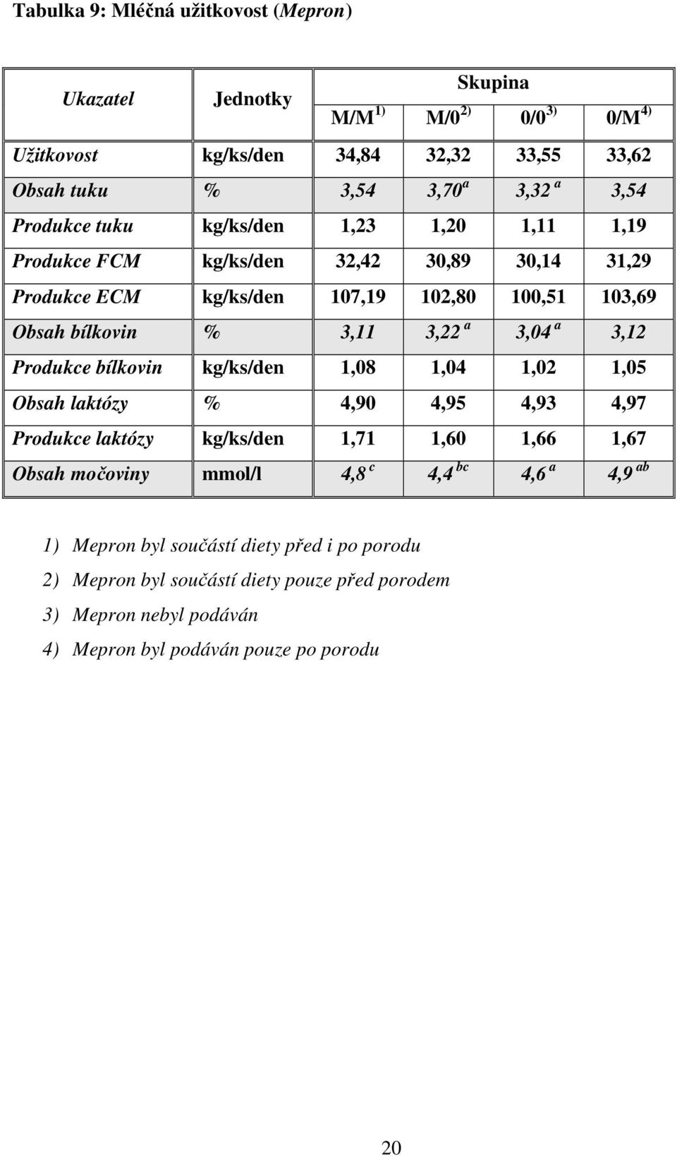 3,04 a 3,12 Produkce bílkovin kg/ks/den 1,08 1,04 1,02 1,05 Obsah laktózy % 4,90 4,95 4,93 4,97 Produkce laktózy kg/ks/den 1,71 1,60 1,66 1,67 Obsah močoviny mmol/l 4,8 c