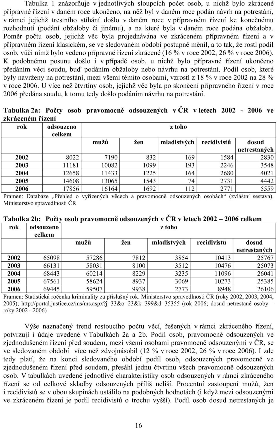 Poměr počtu osob, jejichž věc byla projednávána ve zkráceném přípravném řízení a v přípravném řízení klasickém, se ve sledovaném období postupně měnil, a to tak, že rostl podíl osob, vůči nimž bylo