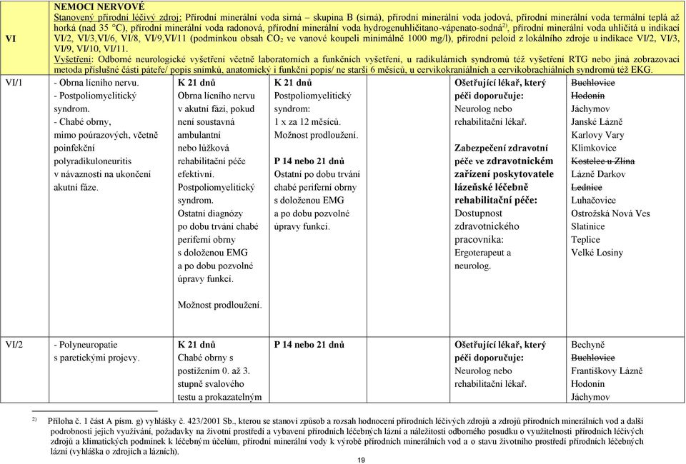 vanové koupeli minimálně 1000 mg/l), přírodní peloid z lokálního zdroje u indikace VI/2, VI/3, VI/9, VI/10, VI/11.