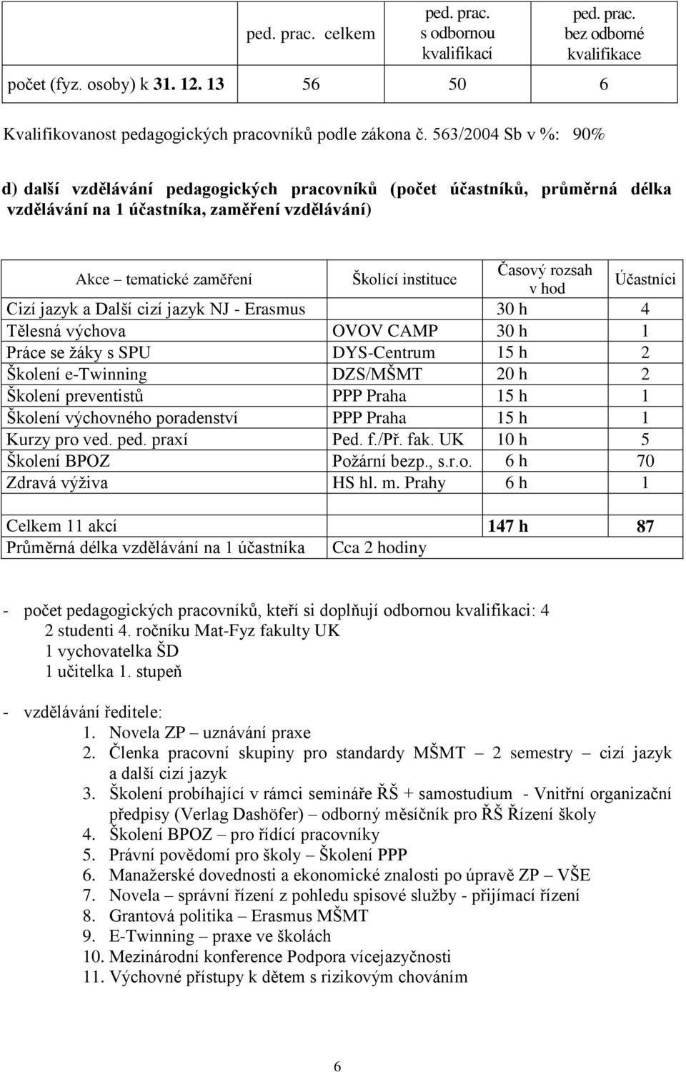 rozsah v hod Účastníci Cizí jazyk a Další cizí jazyk NJ - Erasmus 30 h 4 Tělesná výchova OVOV CAMP 30 h 1 Práce se žáky s SPU DYS-Centrum 15 h 2 Školení e-twinning DZS/MŠMT 20 h 2 Školení preventistů