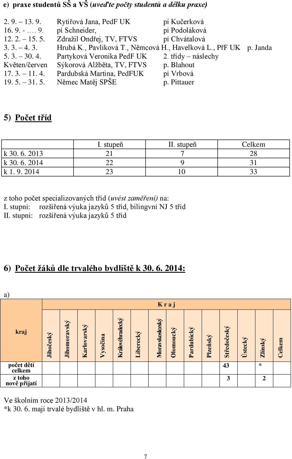 , Němcová H., Havelková L., PřF UK p. Janda 5. 3. 30. 4. Partyková Veronika PedF UK 2. třídy náslechy Květen/červen Sýkorová Alžběta, TV, FTVS p. Blahout 17. 3. 11. 4. Pardubská Martina, PedFUK pí Vrbová 19.