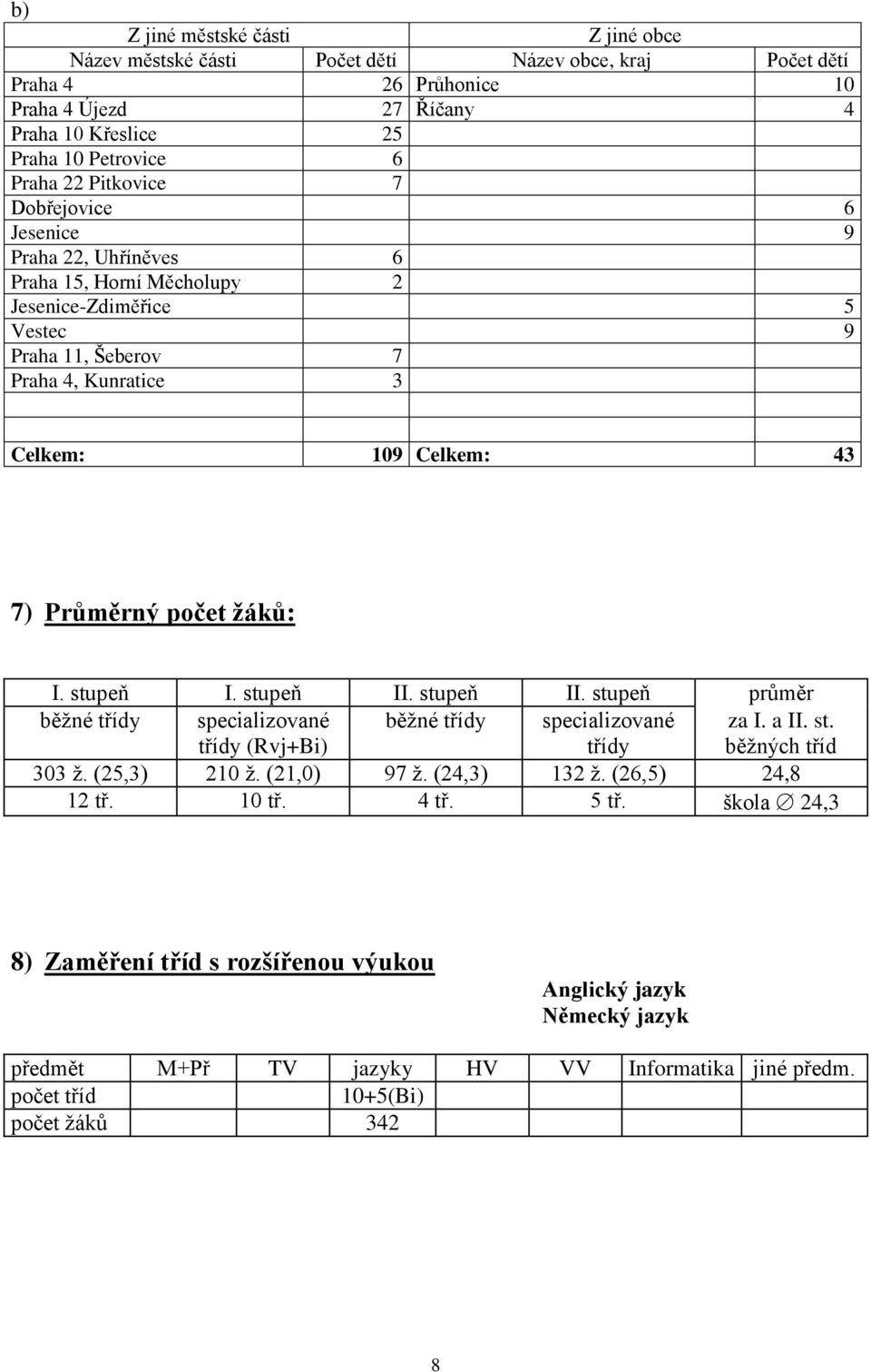 žáků: I. stupeň I. stupeň II. stupeň II. stupeň průměr běžné třídy specializované třídy (Rvj+Bi) běžné třídy specializované třídy za I. a II. st. běžných tříd 303 ž. (25,3) 210 ž. (21,0) 97 ž.