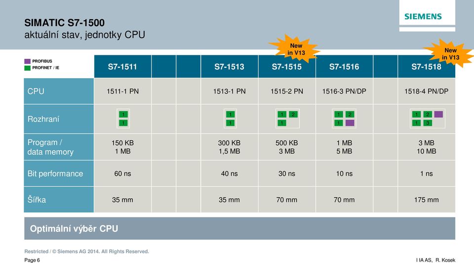 2 1 1 2 1 1 2 3 Program / data memory 150 KB 1 MB 300 KB 1,5 MB 500 KB 3 MB 1 MB 5 MB 3 MB 10 MB