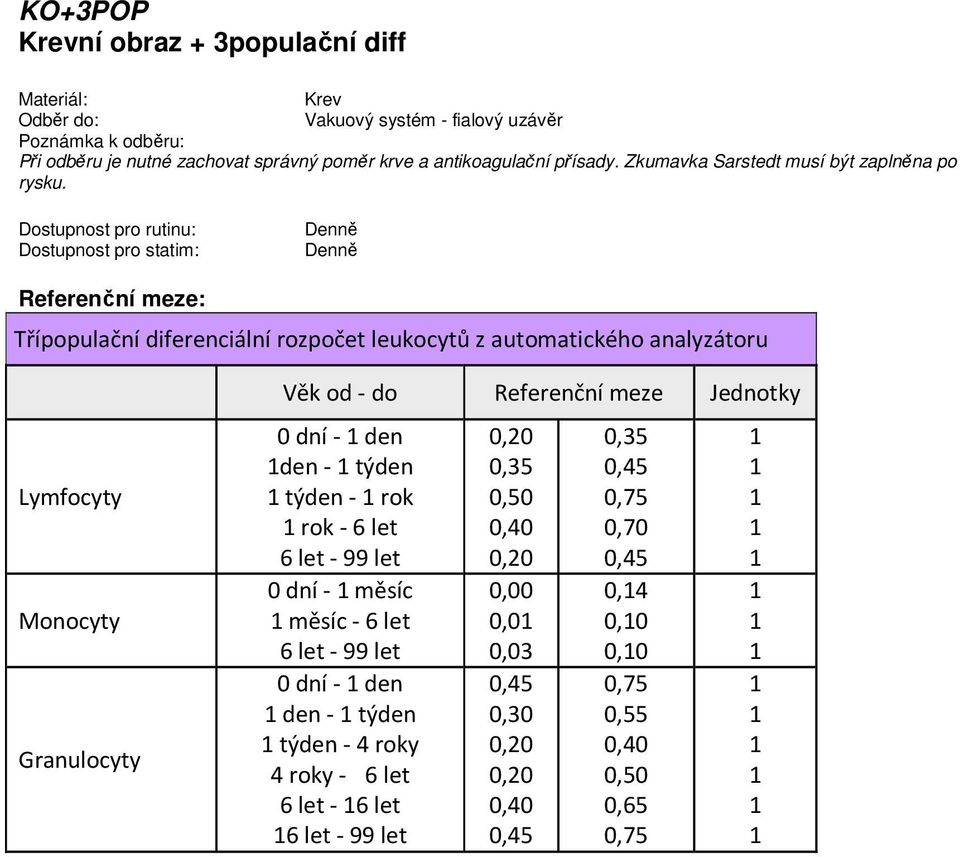 Třípopulační diferenciální rozpočet leukocytů z automatického analyzátoru Lymfocyty Monocyty Granulocyty Věk od - do Referenční meze Jednotky 0 dní - den den -