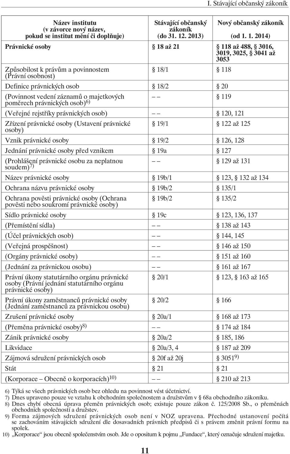 126, 128 Jednání právnické osoby před vznikem 19a 127 (Prohlášení právnické osobu za neplatnou 129 až 131 soudem) 7) Název právnické osoby 19b/1 123, 132 až 134 Ochrana názvu právnické osoby 19b/2