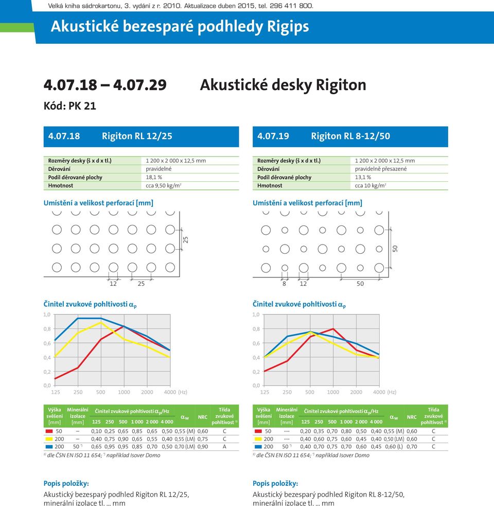 0,55 (LM) 0,75 C 200 50 *) 0,65 0,95 0,95 0,85 0,70 0,50 0,70 (LM) 0,90 A /Hz pohltivost 50 --- 0,20 0,35 0,70 0,80 0,50 0,40 0,55 (M) 0,60 C 200 --- 0,40 0,60 0,75 0,60 0,45 0,40 0,50