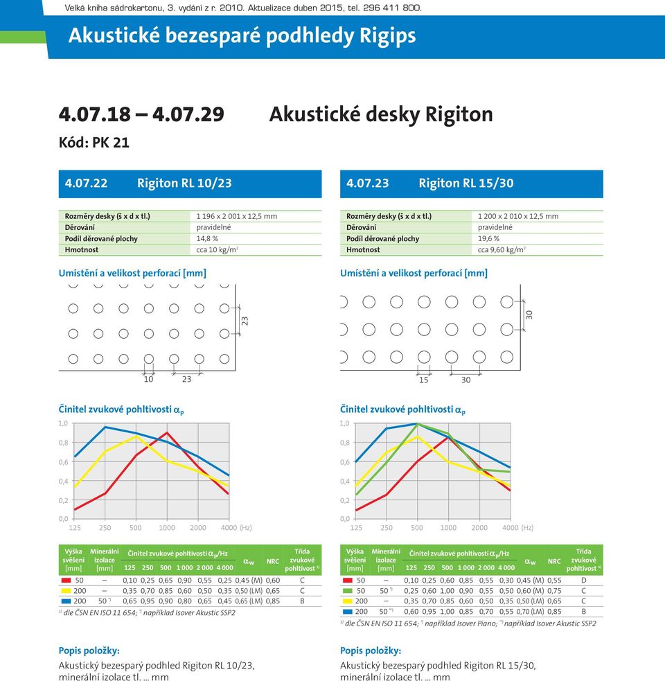 0,35 0,50 (LM) 0,65 C 200 50 *) 0,65 0,95 0,90 0,80 0,65 0,45 0,65 (LM) 0,85 B dle ČSN EN ISO 11 654; *) například Isover Akustic SSP2 /Hz pohltivost 50 0,10 0,25 0,60 0,85 0,55 0,30 0,45 (M) 0,55 D