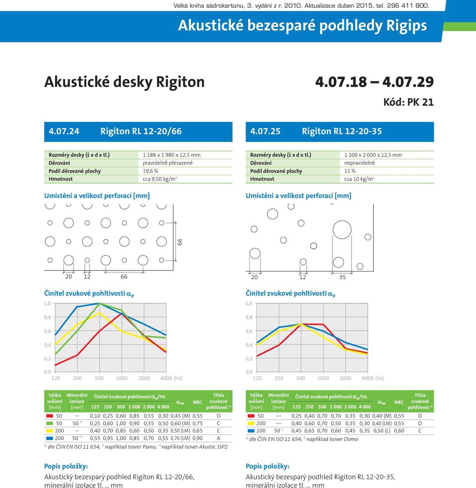0,70 0,85 0,60 0,50 0,35 0,50 (LM) 0,65 C 200 50 **) 0,55 0,95 1,00 0,85 0,70 0,55 0,70 (LM) 0,90 A dle ČSN EN ISO 11 654; *) například Isover Piano; **) například Isover Akustic SSP2 /Hz pohltivost