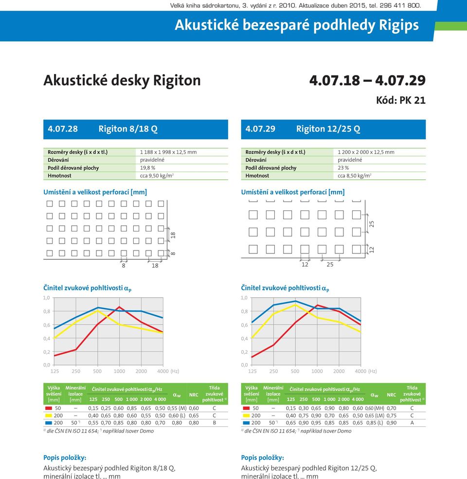 0,60 (L) 0,65 C 200 50 *) 0,55 0,70 0,85 0,80 0,80 0,70 0,80 0,80 B /Hz pohltivost 50 0,15 0,30 0,65 0,90 0,80 0,60 0,60 (MH) 0,70 C 200 0,40 0,75 0,90 0,70 0,65 0,50 0,65 (LM)