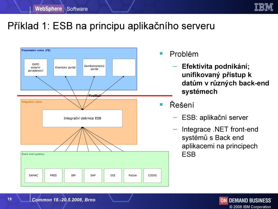 datům v různých back-end systémech Řešení Integrační sběrnice ESB ESB: aplikační server Back-end systémy Integrace.