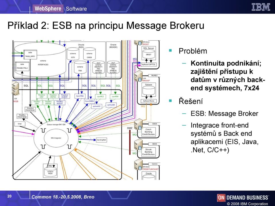 systémech, 7x24 Řešení ESB: Message Broker Integrace front-end