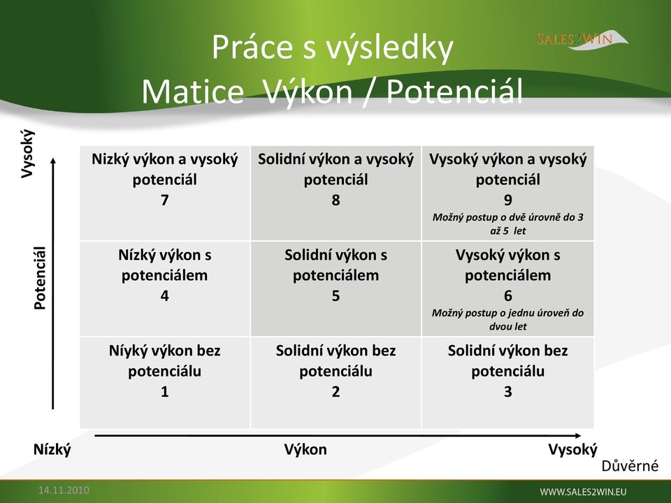 potenciálem 4 Solidní výkon s potenciálem 5 Vysoký výkon s potenciálem 6 Možný postup o jednu úroveň do dvou let