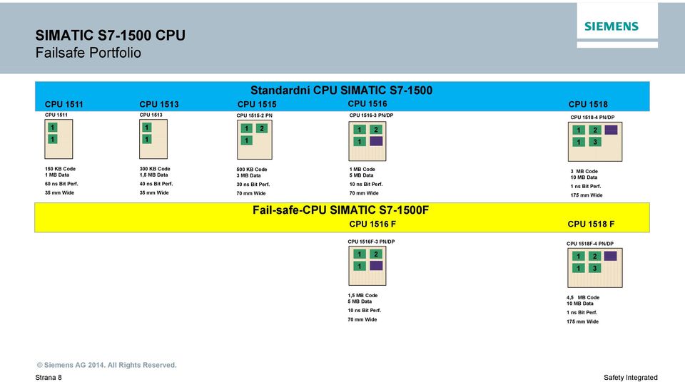 35 mm Wide 500 KB Code 3 MB Data 30 ns Bit Perf. 70 mm Wide 1 MB Code 5 MB Data 10 ns Bit Perf. 70 mm Wide 3 MB Code 10 MB Data 1 ns Bit Perf.