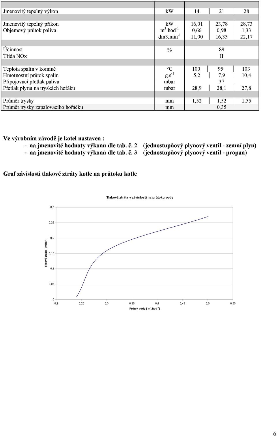 s -1 5,2 7,9 10,4 Připojovací přetlak paliva mbar 37 Přetlak plynu na tryskách hořáku mbar 28,9 28,1 27,8 Průměr trysky mm 1,52 1,52 1,55 Průměr trysky zapalovacího hořáčku mm 0,35 Ve výrobním závodě