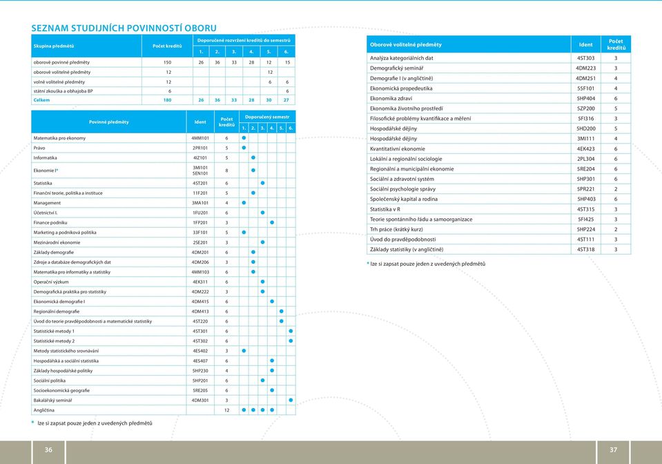 ekonomy 4MM101 Právo 2PR101 5 Informatika 4IZ101 5 Ekonomie I* 3MI101 5EN101 Statistika 4ST201 Finanční teorie, politika a instituce 11F201 5 Management 3MA101 4 Účetnictví I.