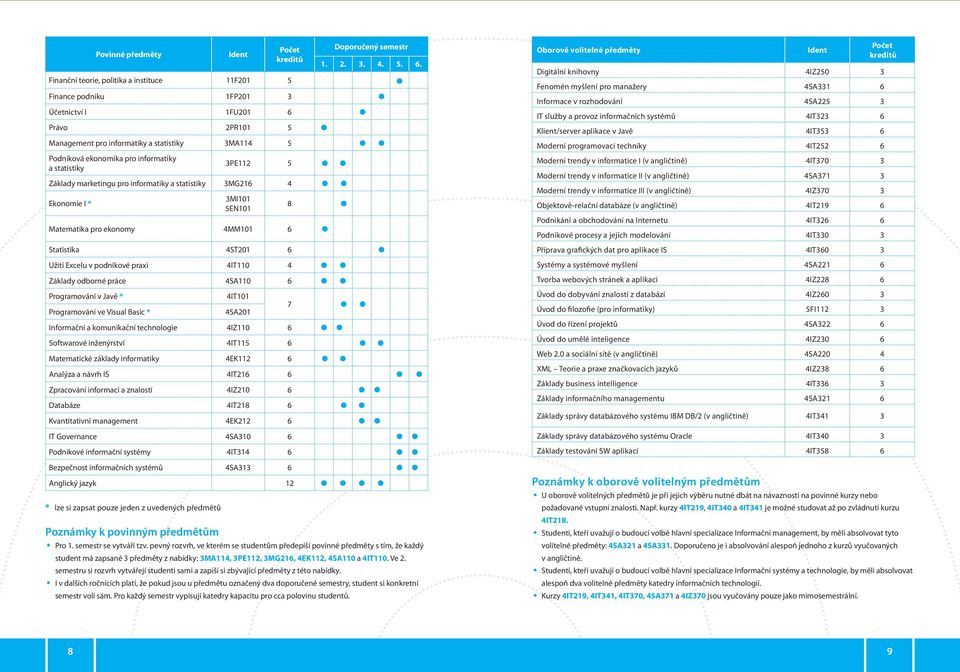 4IT110 4 Základy odborné práce 4SA110 Programování v Javě * Programování ve Visual Basic * 4IT101 4SA201 Informační a komunikační technologie 4IZ110 Softwarové inženýrství 4IT115 Matematické základy