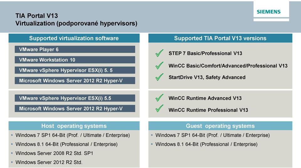 vsphere Hypervisor ESX(i) 5.5 Microsoft Windows Server 2012 R2 Hyper-V WinCC Runtime Advanced V13 WinCC Runtime Professional V13 Host operating systems Windows 7 SP1 64-Bit (Prof.