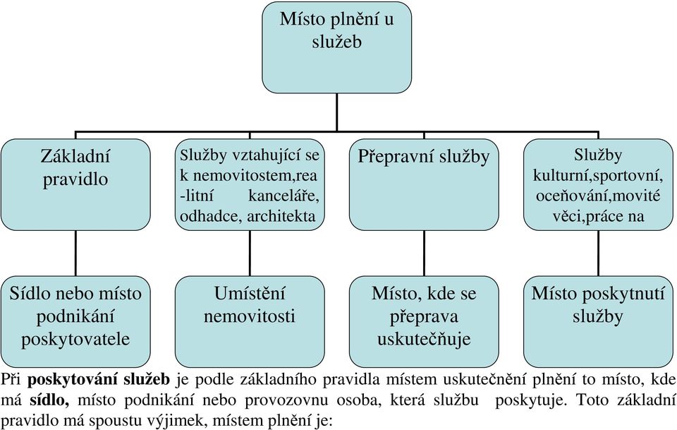 přeprava uskutečňuje Místo poskytnutí služby Při poskytování služeb je podle základního pravidla místem uskutečnění plnění to místo,