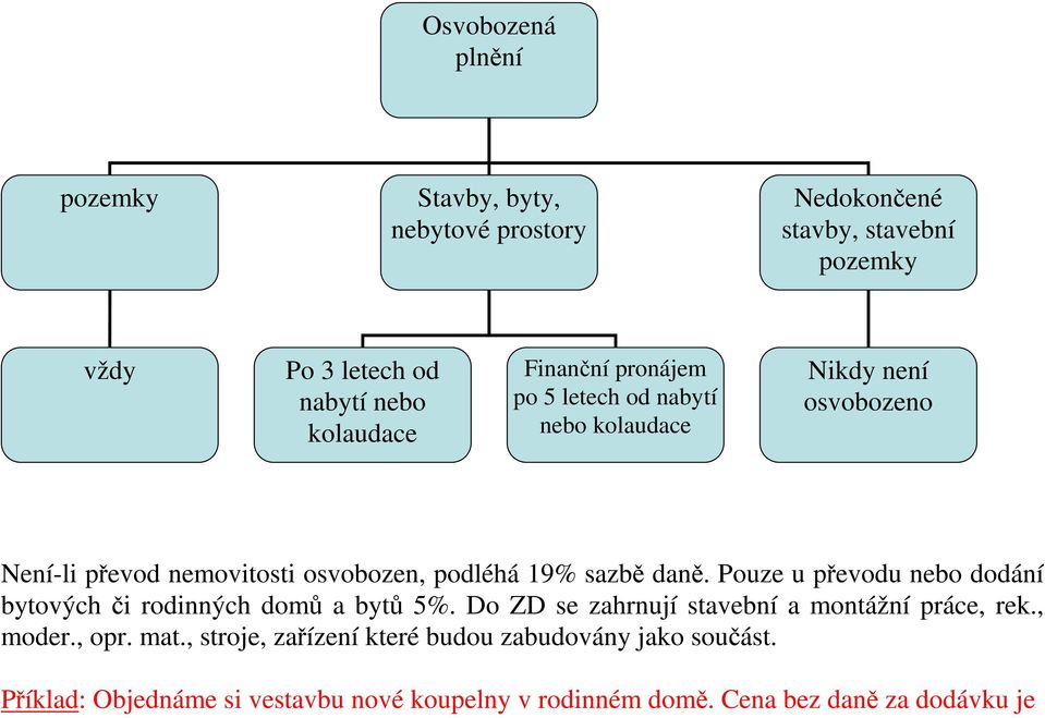 Pouze u převodu nebo dodání bytových či rodinných domů a bytů 5%. Do ZD se zahrnují stavební a montážní práce, rek., moder., opr. mat.