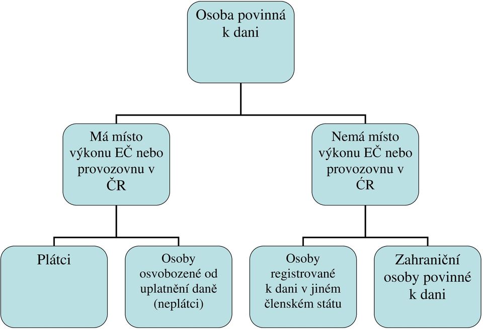 osvobozené od uplatnění daně (neplátci) Osoby registrované