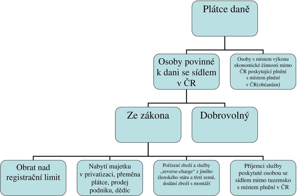 privatizaci, přeměna plátce, prodej podniku, dědic Pořízení zboží a služby reverse-charge z jiného členského