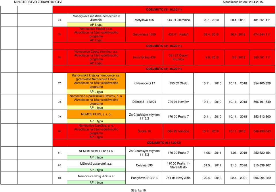 11. 2010 10.11. 2018 354 405 328 78. AP I. typu Nemocnice s poliklinikou Havířov, p. o. AP I. typu Dělnická 1132/24 736 01 Havířov 10.11. 2010 10.11. 2018 596 491 549 79. 80. NEMOS PLUS, s. r. o. AP I. typu Nemocnice Ivančice, p.