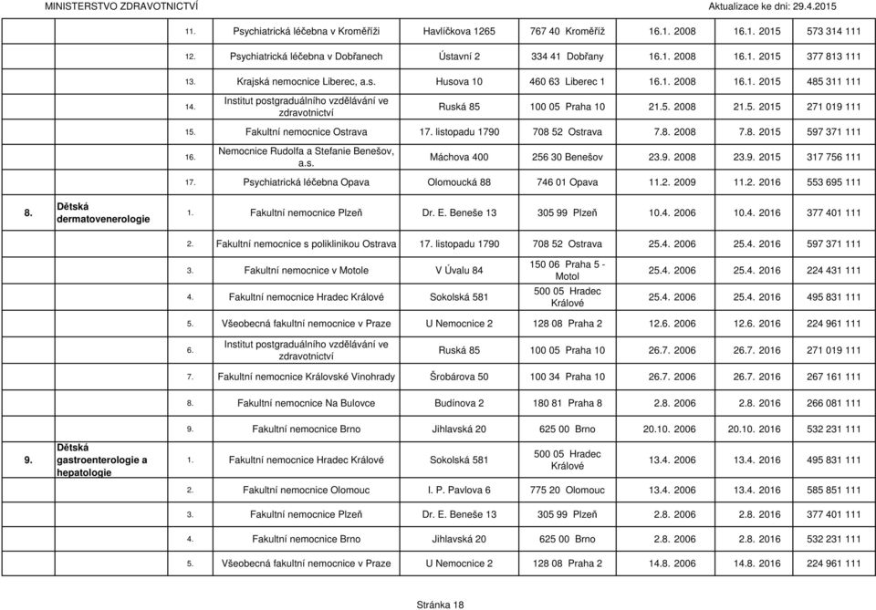 Fakultní nemocnice Ostrava 17. listopadu 1790 708 52 Ostrava 7.8. 2008 7.8. 2015 597 371 111 16. Nemocnice Rudolfa a Stefanie Benešov, a.s. Máchova 400 256 30 Benešov 23.9. 2008 23.9. 2015 317 756 111 17.