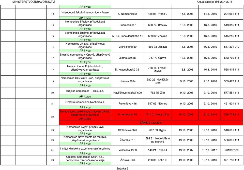 příspěvková El. Krásnohorské 321 19. Nemocnice Havlíčkův Brod, příspěvková U Nemocnice 2 U nemocnice 1 MUDr.