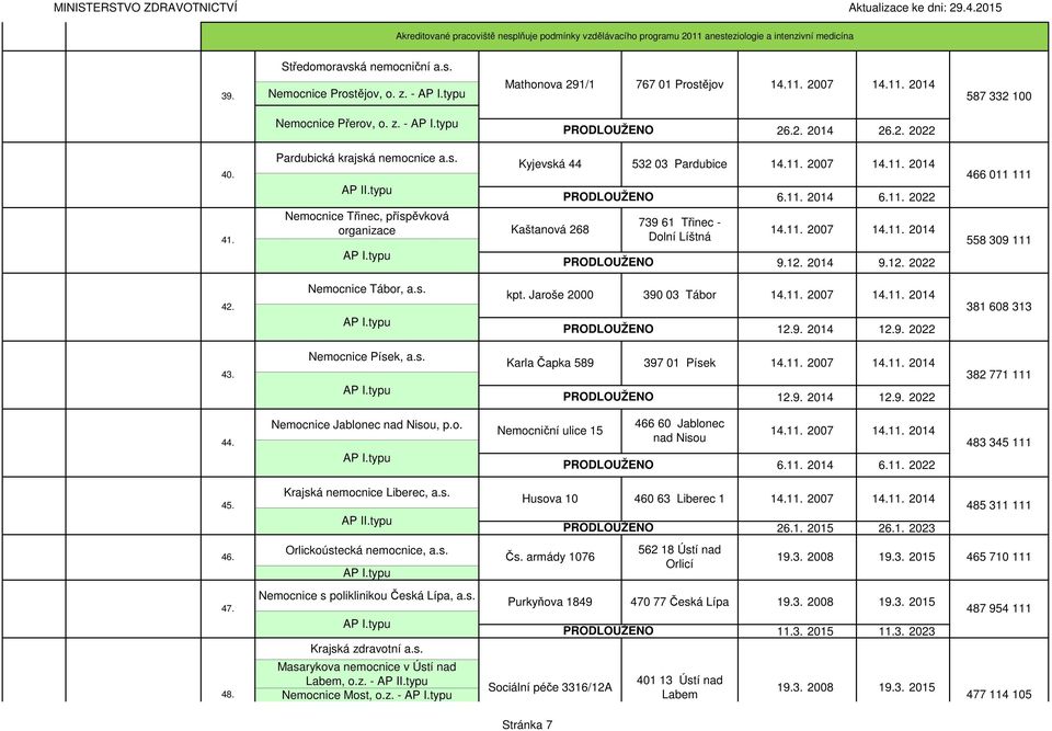 Nemocnice Třinec, příspěvková Kaštanová 268 739 61 Třinec - Dolní Líštná 14.11. 2007 14.11. 2014 9.12. 2014 9.12. 2022 558 309 111 Nemocnice Tábor, a.s. kpt. Jaroše 2000 390 03 Tábor 14.11. 2007 14.11. 2014 42.