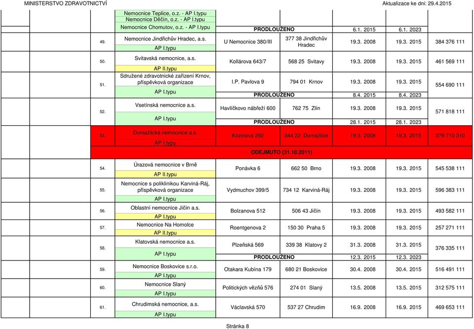 4. 2015 8.4. 2023 Vsetínská nemocnice a.s. Havlíčkovo nábřeží 600 762 75 Zlín 19.3. 2008 19.3. 2015 52. 571 818 111 28.1. 2015 28.1. 2023 53. Domažlická nemocnice a.s. Kozinova 292 344 22 Domažlice 19.