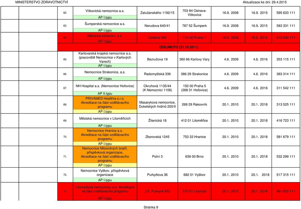 6. 2009 4.6. 2016 353 115 111 66. Nemocnice Strakonice, a.s. Radomyšlská 336 386 29 Strakonice 4.6. 2009 4.6. 2016 383 314 111 67. 68. NH Hospital a.s. (Nemocnice Hořovice) PRIVAMED Healthia s.r.o. Okruhová 1135/44 (K Nemocnici 1106) Masarykova nemocnice, Dukelských hrdinů 200/II 150 00 Praha 5 (268 31 Hořovice) 269 29 Rakovník 4.