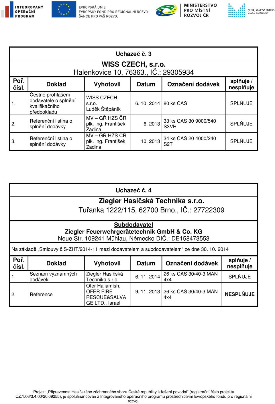 Ing. František Zadina MV GŘ HZS ČR plk. Ing. František Zadina 6. 10. 2014 80 ks CAS 6. 2013 10. 2013 33 ks CAS 30 9000/540 S3VH 34 ks CAS 20 4000/240 S2T Uchazeč č. 4 Ziegler Hasičská Technika s.r.o.