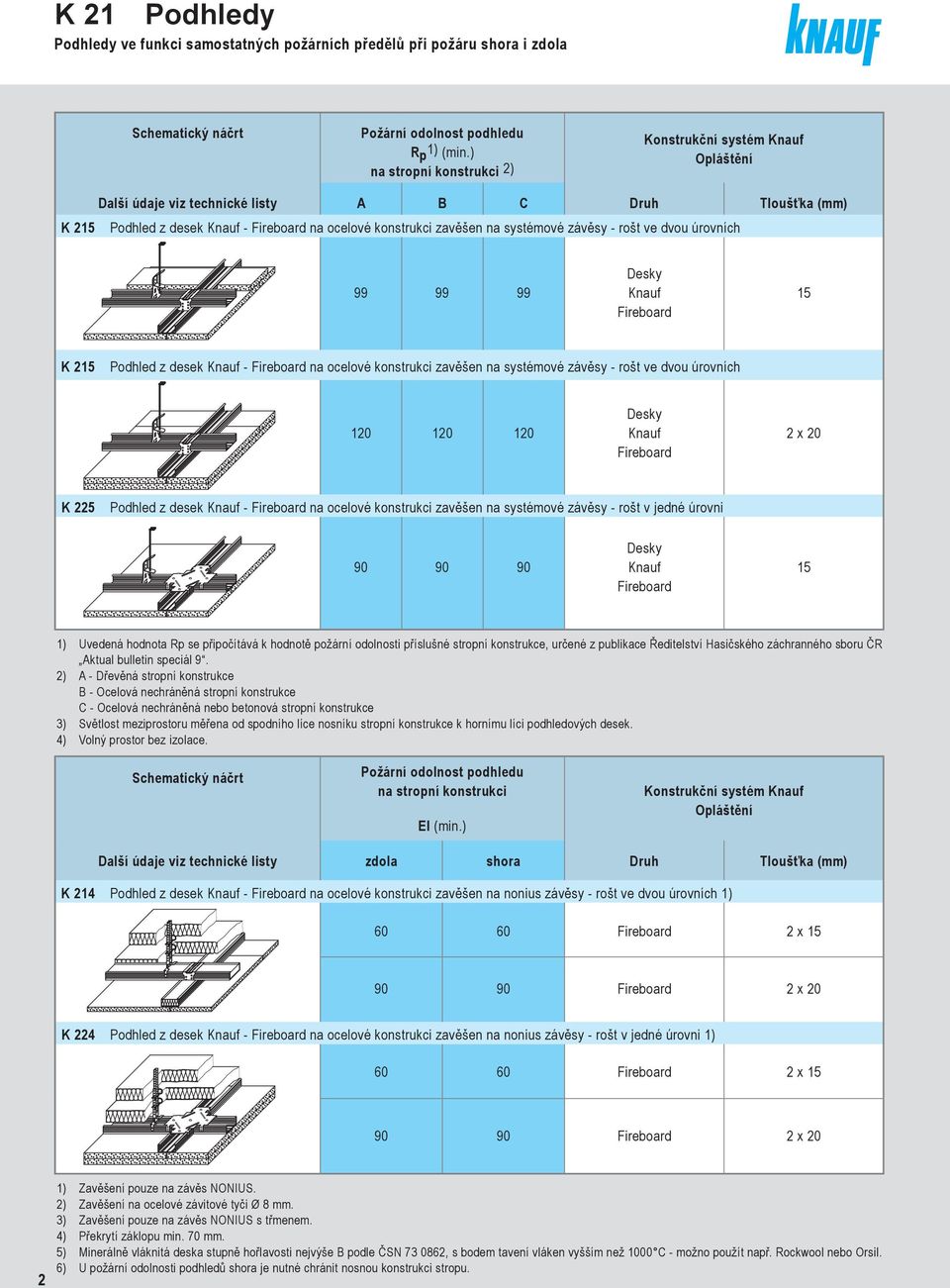 ocelové konstrukci zavěšen na systémové závěsy - rošt ve dvou úrovních 99 K 215 Konstrukční systém Knauf Opláštění 120 120 esky Knauf 2 x 20 Podhled z desek Knauf - na ocelové konstrukci zavěšen na
