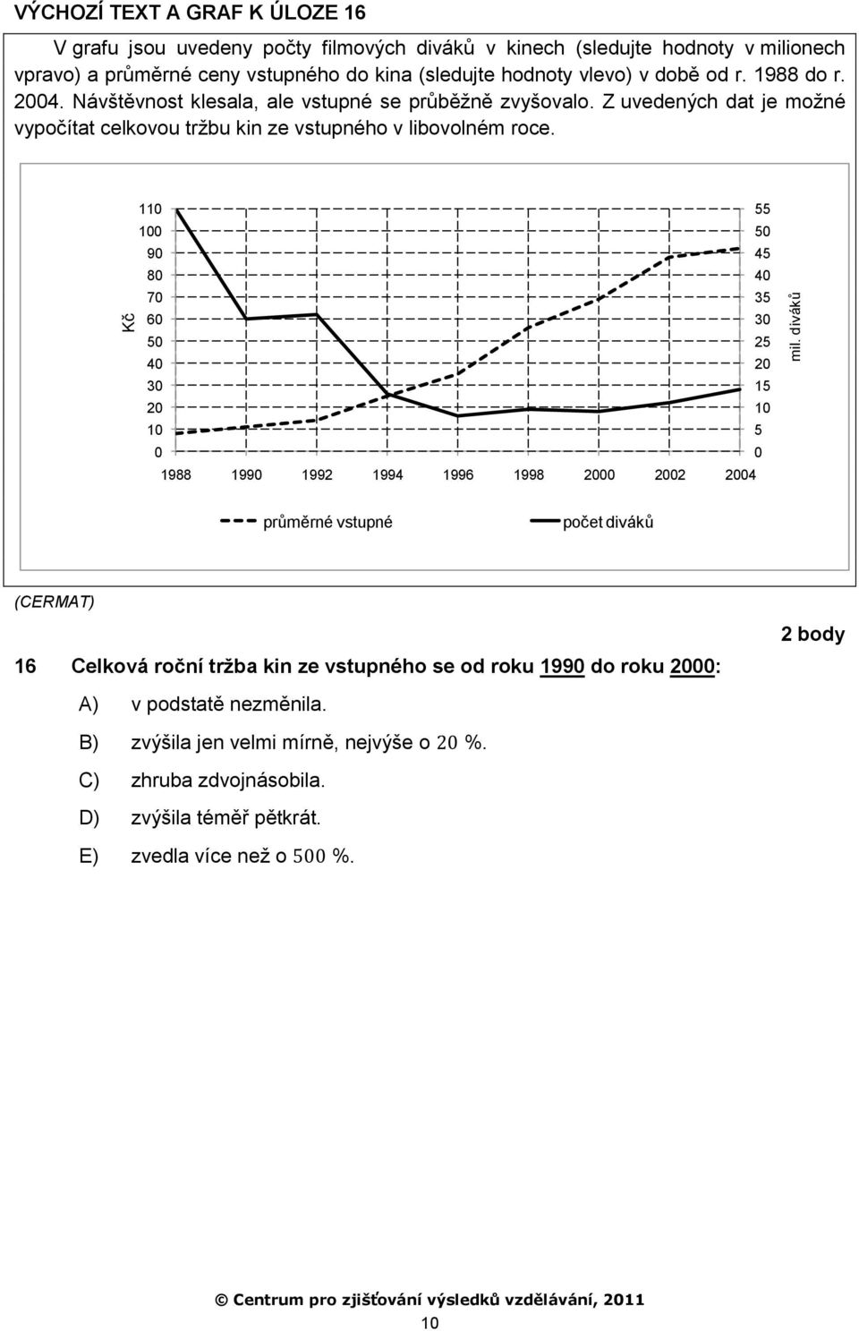 vlevo) v době od r. 1988 do r. 2004. Návštěvnost klesala, ale vstupné se průběžně zvyšovalo. Z uvedených dat je možné vypočítat celkovou tržbu kin ze vstupného v libovolném roce.