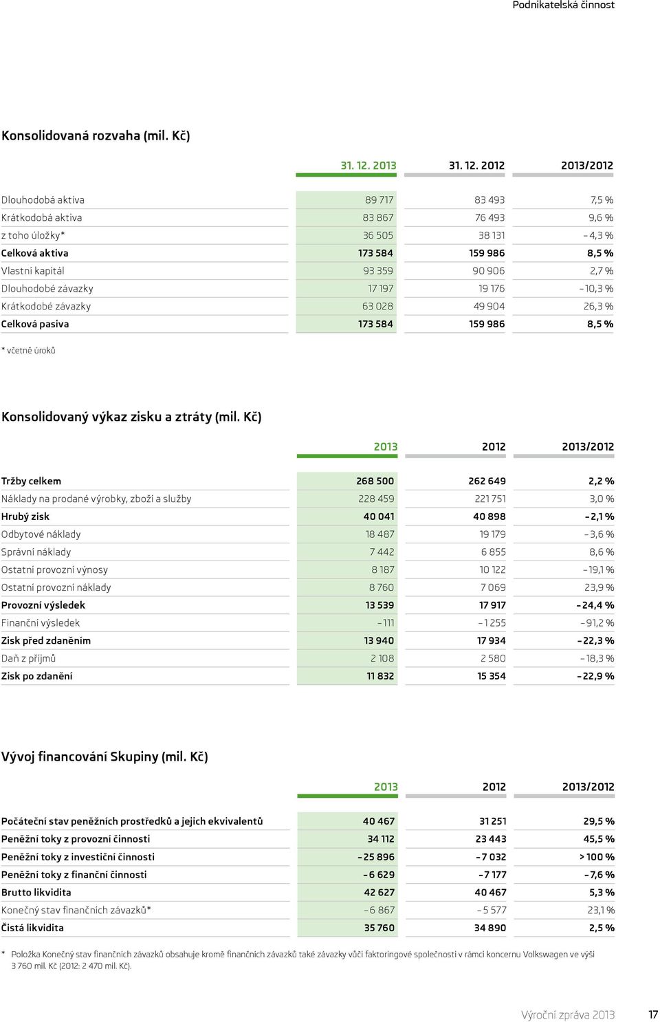 2012 2013/2012 Dlouhodobá aktiva 89 717 83 493 7,5 % Krátkodobá aktiva 83 867 76 493 9,6 % z toho úložky* 36 505 38 131 4,3 % Celková aktiva 173 584 159 986 8,5 % Vlastní kapitál 93 359 90 906 2,7 %