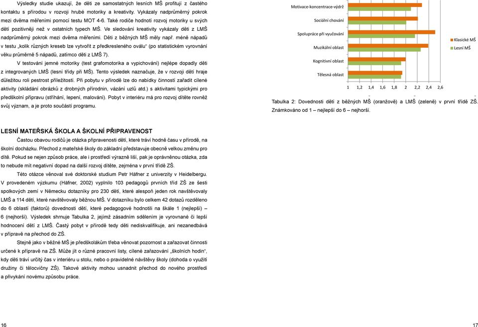 Ve sledování kreativity vykázaly děti z LMŠ nadprůměrný pokrok mezi dvěma měřeními. Děti z běžných MŠ měly např.