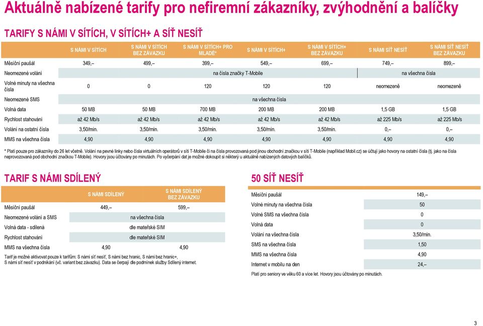 minuty na všechna čísla Neomezené SMS 0 0 120 120 120 neomezeně neomezeně na všechna čísla Volná data 50 MB 50 MB 700 MB 200 MB 200 MB 1,5 GB 1,5 GB Rychlost stahování až 42 Mb/s až 42 Mb/s až 42