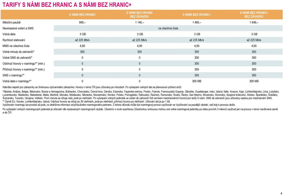 300 300 300 Volné SMS do zahraničí* 0 0 300 300 Odchozí hovory v roamingu** (min.) 0 0 300 300 Příchozí hovory v roamingu** (min.