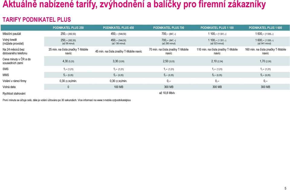 250, (302,50) (až 58 minut) 25 min. na čísla značky T-Mobile navíc 450, (544,50) (až 136 minut) 45 min. na čísla značky T-Mobile navíc 700, (847, ) (až 280 minut) 70 min.