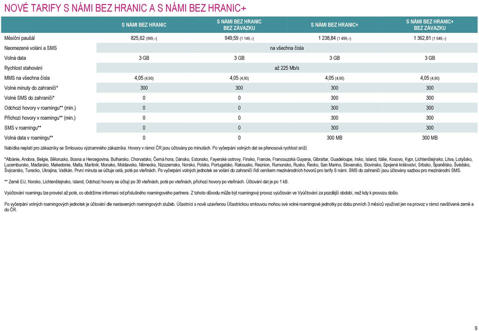 (4,90) Volné minuty do zahraničí* 300 300 300 300 Volné SMS do zahraničí* 0 0 300 300 Odchozí hovory v roamingu** (min.) 0 0 300 300 Příchozí hovory v roamingu** (min.