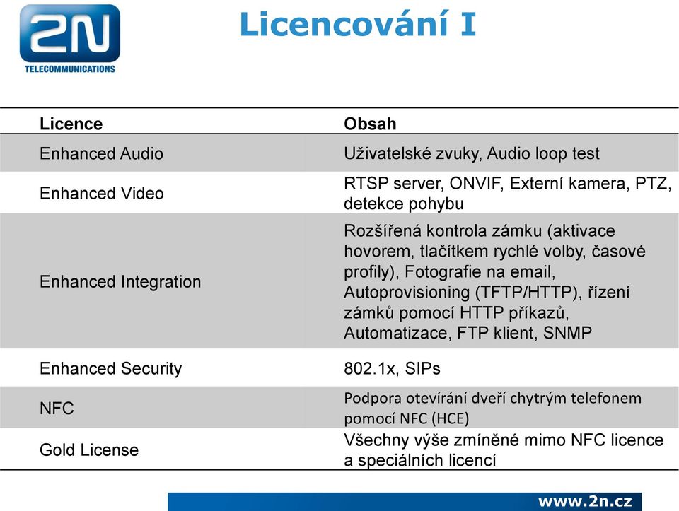 volby, časové profily), Fotografie na email, Autoprovisioning (TFTP/HTTP), řízení zámků pomocí HTTP příkazů, Automatizace, FTP klient,