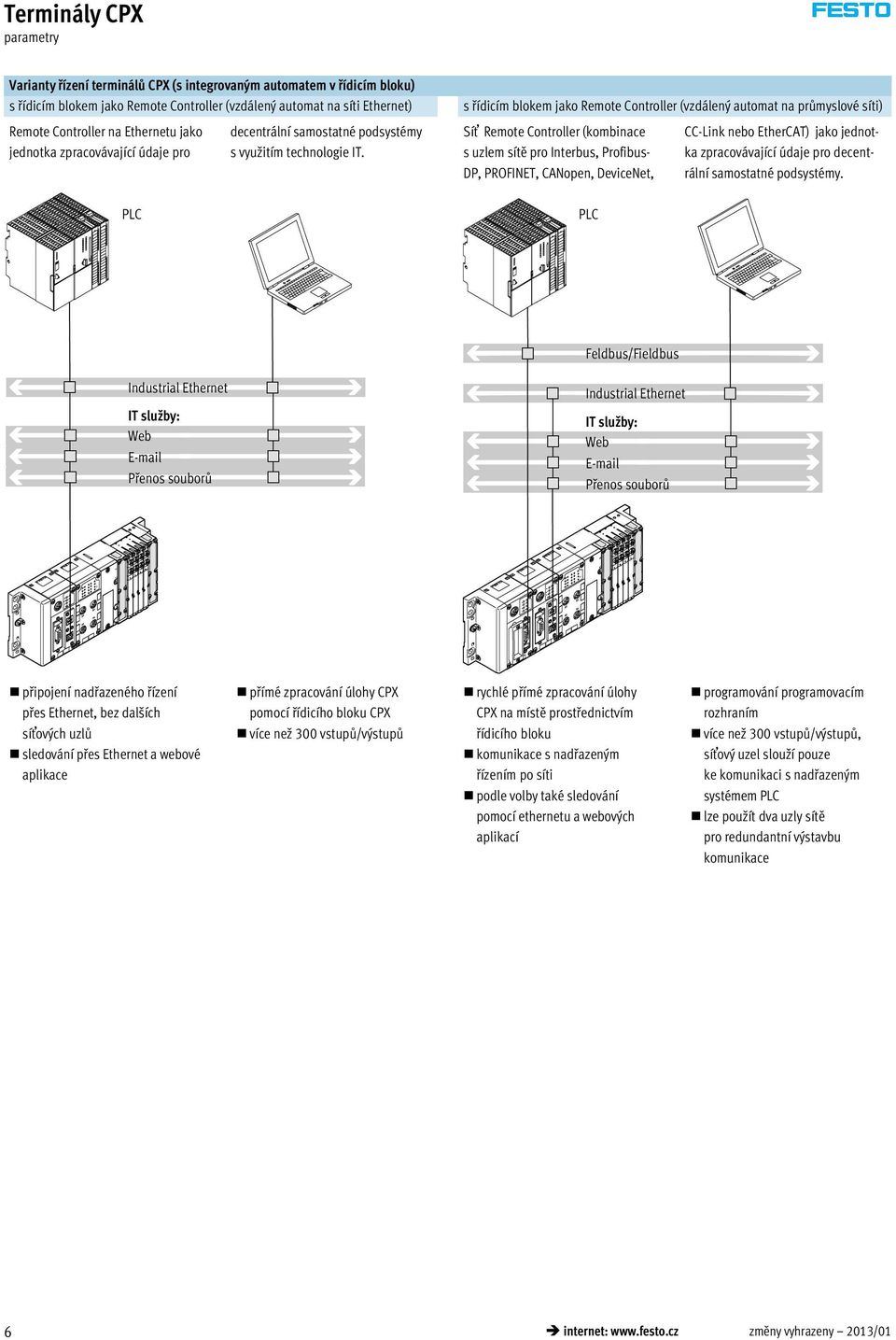 s řídicím blokem jako Remote Controller (vzdálený automat na průmyslové síti) Síť Remote Controller (kombinace s uzlem sítě pro Interbus, Profibus- DP, PROFINET, CANopen, DeviceNet, CC-Link nebo